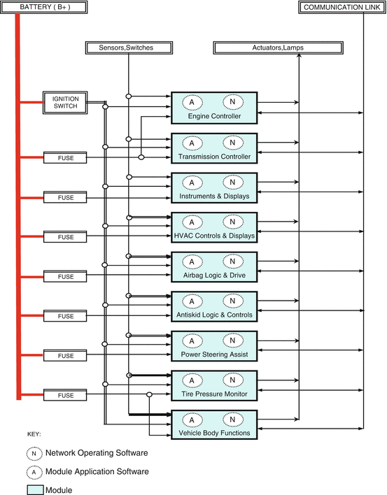 Vehicle Electronics Architecture Springerlink