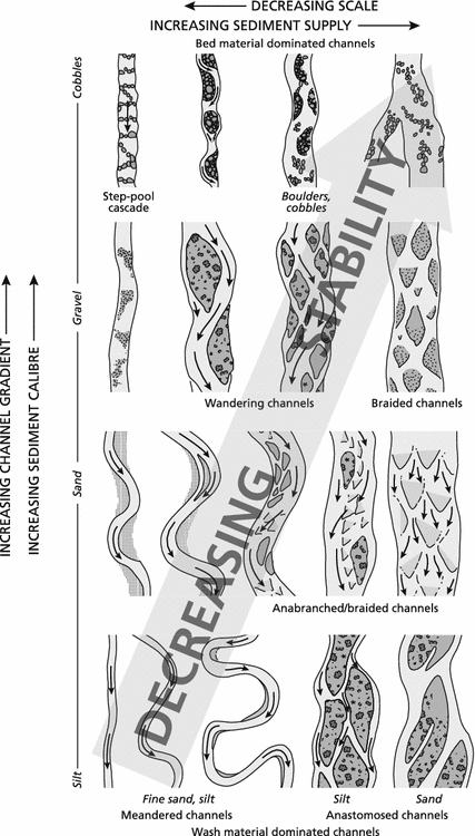 Channel Stability Morphodynamics And The Morphology Of Rivers Springerlink