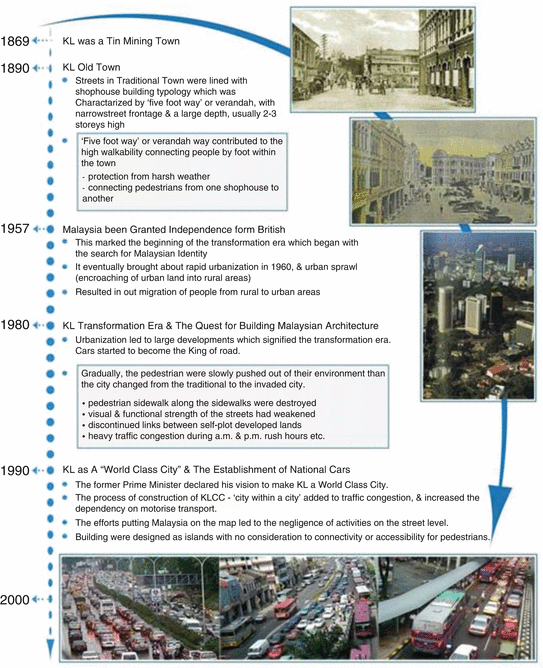Kuala Lumpur City Centre Integrated Urban Development Zone: A New 