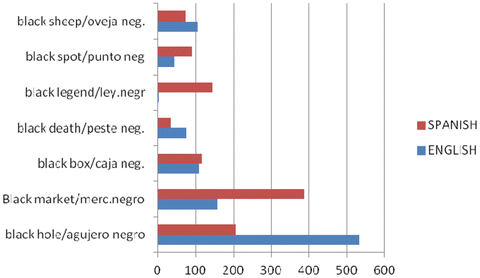 Black And White Metaphors And Metonymies In English And Spanish A