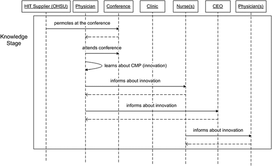 Ohsu Organizational Chart