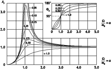 Rotordynamics Springerlink