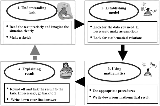 Problem Solving Methods For Mathematical Modelling | Springerlink