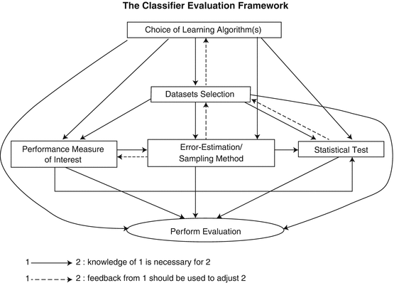 evaluating machine learning algorithms