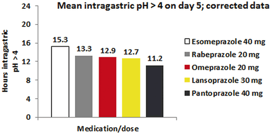 Role Of H2ra And Proton Pump Inhibitor Therapy In Treating Reflux