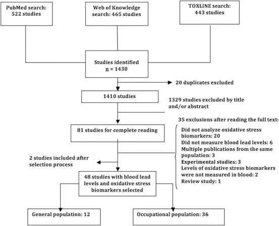 Lead Exposure and Oxidative Stress: A Systematic Review | SpringerLink