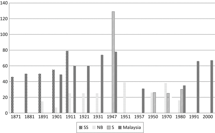 Malaysia Religion Chart