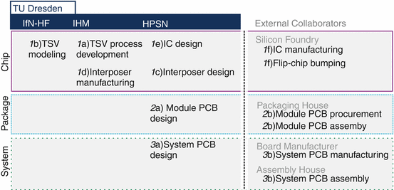 Eda Environments For 3d Chip Stacks Springerlink