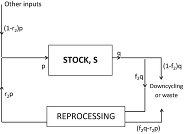 Stocks and Flows in the Performance Economy | SpringerLink