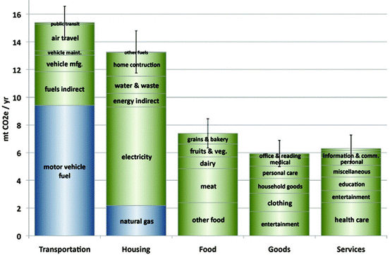 Understanding Households As Drivers Of Carbon Emissions Springerlink