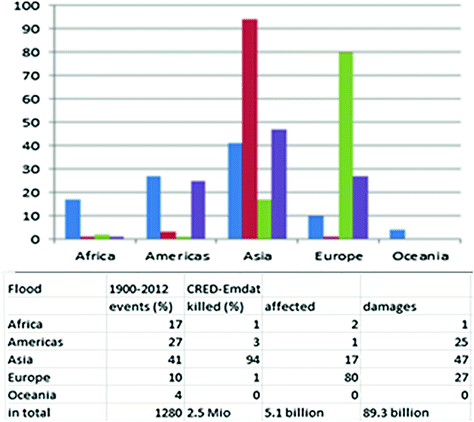 Natural Disasters Definitions And Classification Springerlink