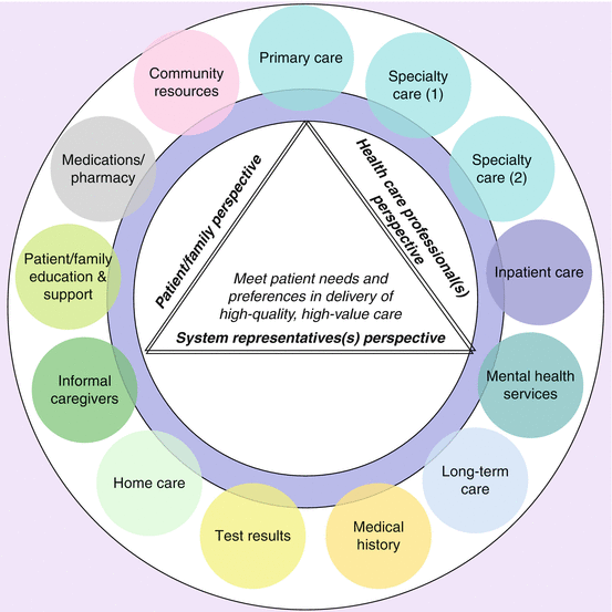 The Evolution Of Ehr S Functionality For Care And Coordination