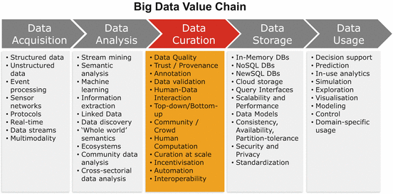 Big Data Curation | SpringerLink