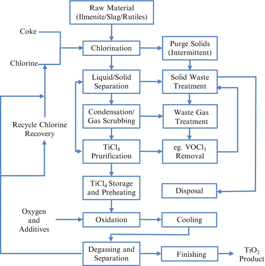 Innovative Process for the Production of Titanium Dioxide SpringerLink
