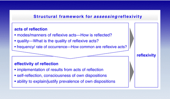Institutionell reflexivitet