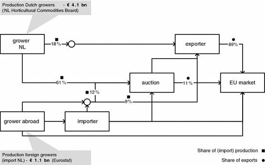 Davinc3i Towards Collaborative Responsive Logistics Networks In Floriculture Springerlink