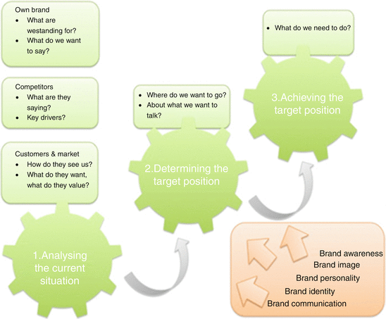 creating a conceptual framework for corporate brand positioning types of theoretical framework