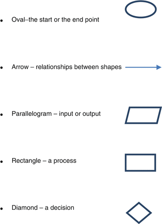 clinical workflow analysis process redesign and quality