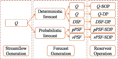 Multi Reservoir System Operation Theory And Practice Springerlink - open image in new window