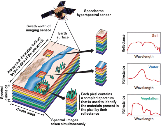 Developments in Hyperspectral Sensing | SpringerLink