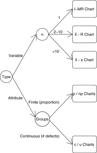 Control Charts With R Springerlink Fig 9 18 Decision Tree For Basic Process Control Charts