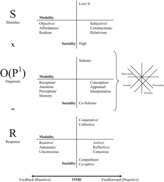 Stimulus–Organism–Response Model: SORing to New Heights | SpringerLink