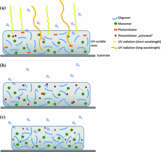 Application of LEDs for UVCuring SpringerLink