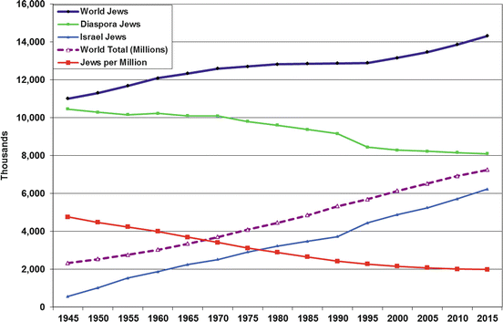 World Jewish Population 2015 Springerlink