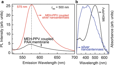 Controlled Assembly Of Plasmonic Nanostructures Templated By Porous Anodic Alumina Membranes Springerlink