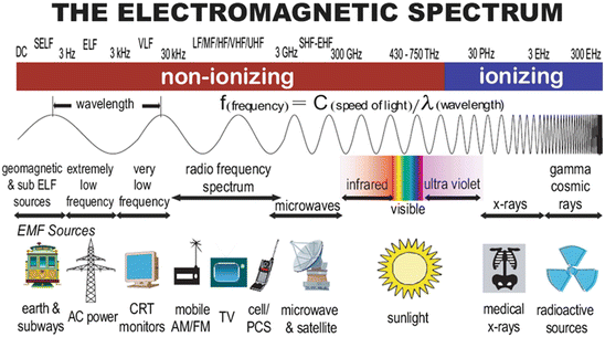 EMI/RFI: Electromagnetic and Radio-Frequency Interference | SpringerLink