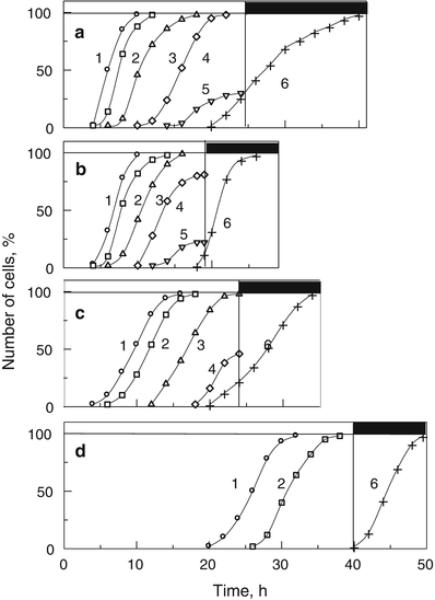 The Cell Cycle Of Microalgae Springerlink