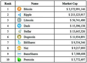 Cryptocurrencies As A Disruption Empirical Findings On User Adoption And Future Potential Of Bitcoin And Co Springerlink