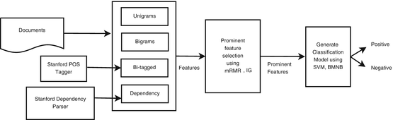 learn sentiment analysis
