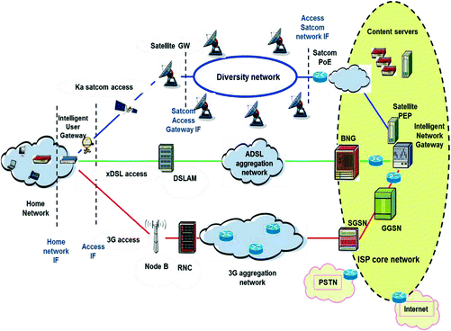 Intelligent Gateways Enabling Broadband Access Via Integrated 