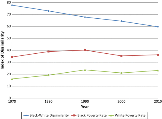 Poverty Segregation Persist In Us >> Segregation Race And The Social Worlds Of Rich And Poor Springerlink Poverty Segregation Persist In Us >> Segregation Race And The Social Worlds Of Rich And Poor Springerlink