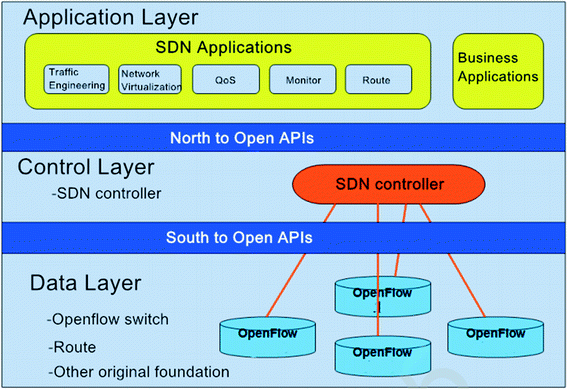 sdn deep learning