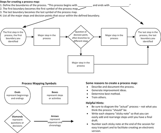 process map symbol