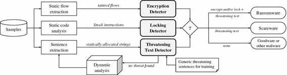 HelDroid: Dissecting and Detecting Mobile Ransomware | SpringerLink