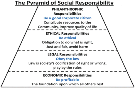 CSR Practices of Multinational Companies (MNCs) and Community 