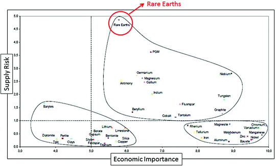 Recycling Of Rare Earths Springerlink