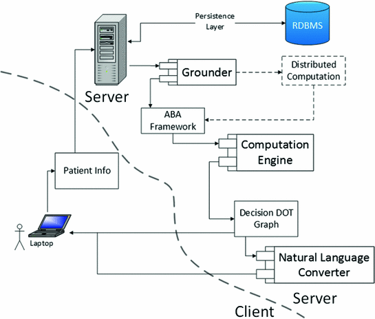 Online Argumentation Based Platform For Recommending Medical Literature Springerlink