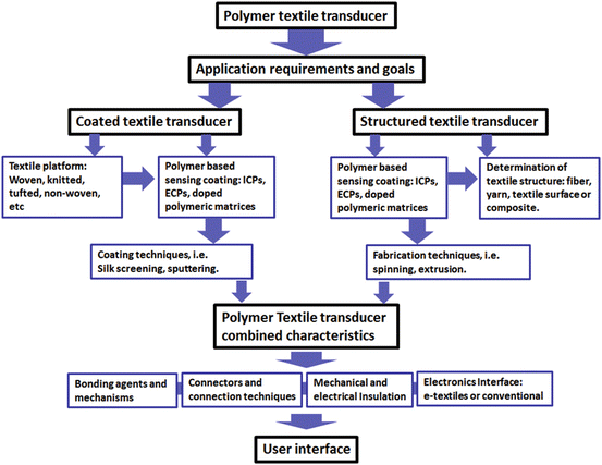 Smart Textile Transducers Design Techniques And - 