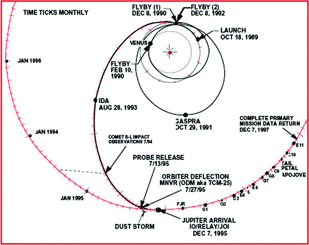 Gravity Assist Maneuvers | SpringerLink