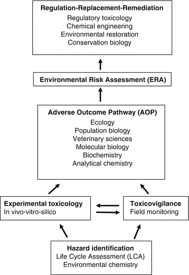 An Overview Of Recent Trends In Wildlife Ecotoxicology - 