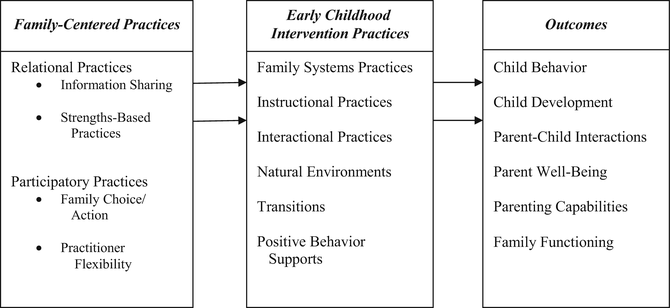 Family Centered Practices In Early Childhood Intervention Springerlink