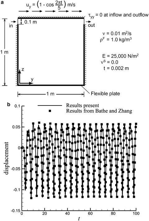 Lock In Behaviors Of An Airfoil With Local Excitation In Low Reynolds Number Flow Springerlink