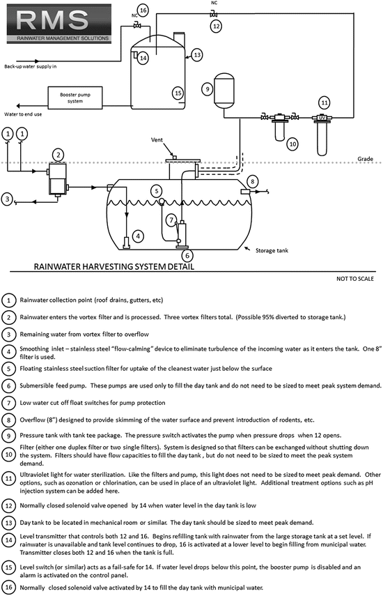Modern Urban Rainwater Harvesting Systems: Design, Case Studies, and ... Circuit Diagram