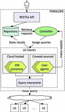 Periscope Unifying Looking Glass Querying Springerlink