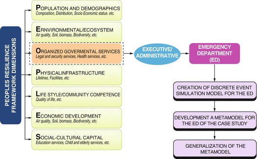 A Model To Evaluate Disaster Resilience Of An Emergency