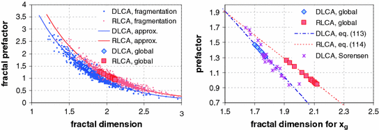 Suspensions Of Colloidal Aggregates Springerlink